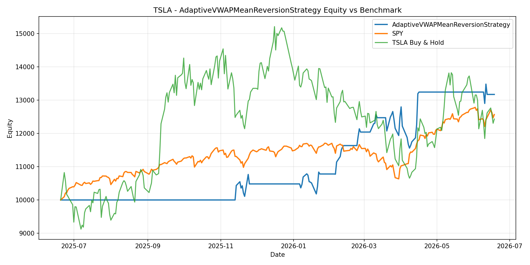 TSLA - AdaptiveVWAPMeanReversionStrategy equity curve